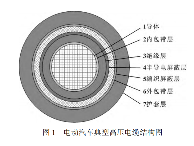 電動汽車高壓電纜材料及其制備工藝，看完這篇就掌握！