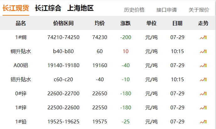 2024年07月29日  銅價(jià)?。?！