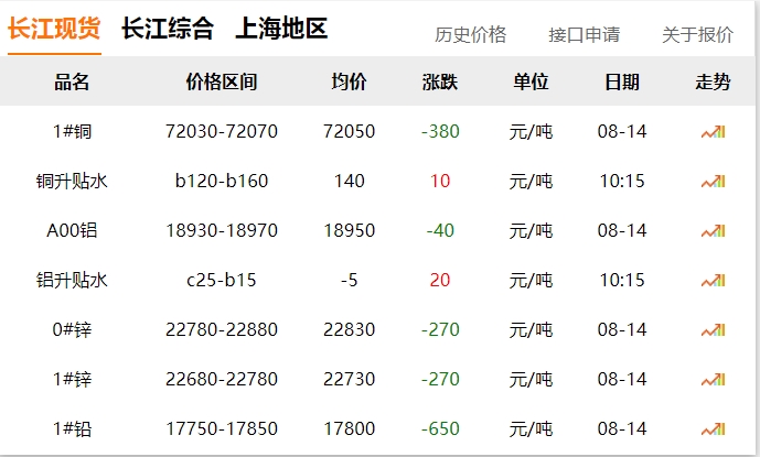 2024年8月14日 銅價下跌！??！