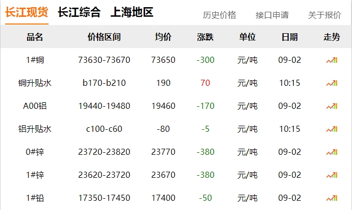2024年9月2日  銅價 下跌?。。? title=