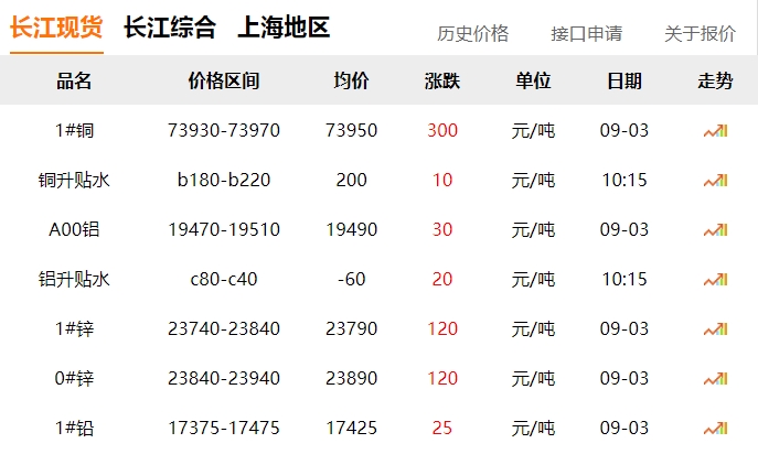 2024年9月3日 銅價 上漲?。?！
