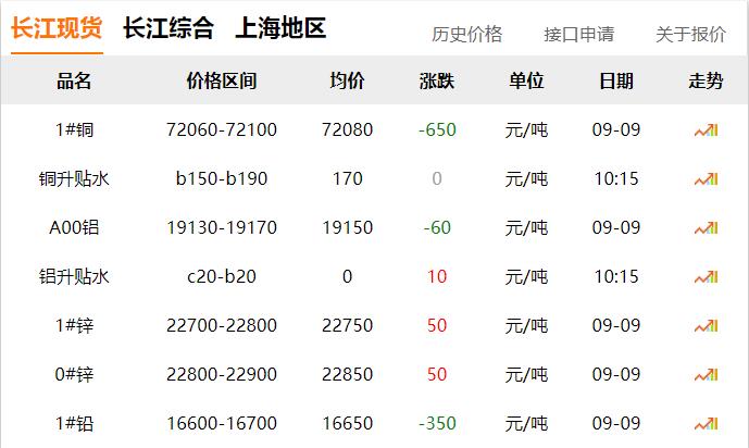 2024年9月9日 銅價 下跌?。?！