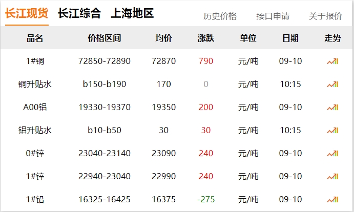 2024年9月10日 銅價 上漲?。?！