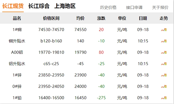 2024年9月18日 銅價(jià)?。?！