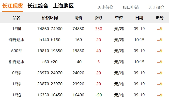 2024年9月19日 銅價(jià)上漲?。?！